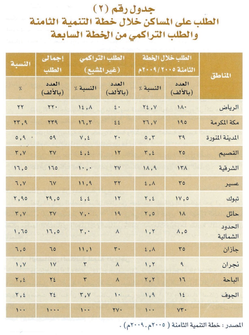 أزمة الإسكان في المملكة سبب رئيس لاستمرار ارتفاع الإيجارات