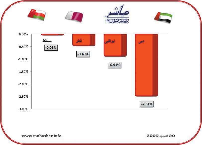 دبي تقود هبوطا في 4 أسواق خليجية.. ومتداولون يترقبون المستويات المنخفضة