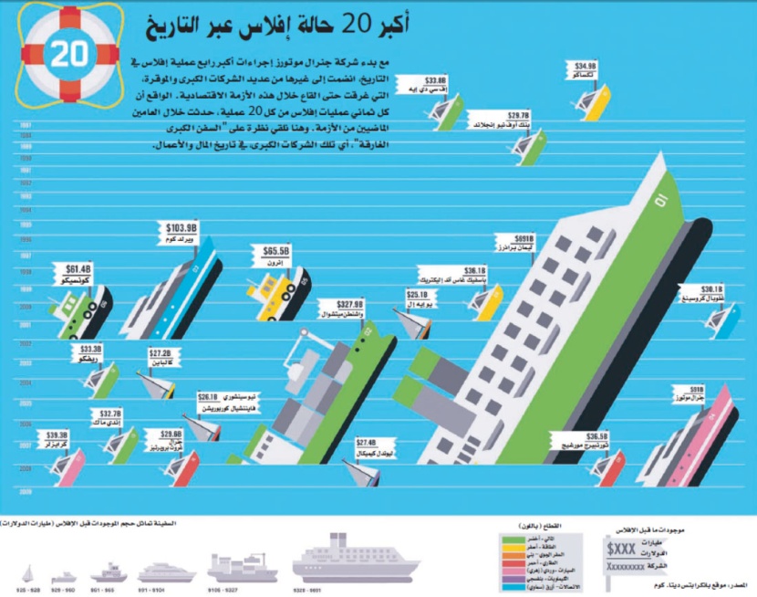 تاريخ الإفلاس حول العالم: «ليمان براذرز» يشطب «الدوت كم»