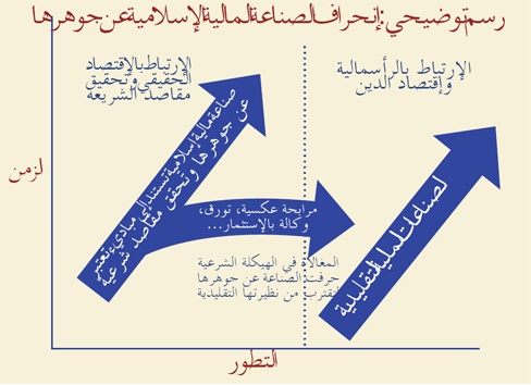 المراجحة الشرعية تبعد صناعة المصرفية الإسلامية عن جوهرها الحقيقي