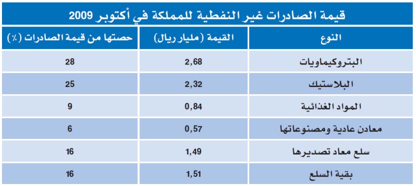 «الحمائية العالمية» وقيود الأسمنت والحديد تخفضان قيمة صادرات المملكة غير النفطية