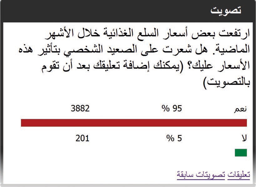 استفتاء « الاقتصادية الإلكترونية».. 95% يؤكدون أن الغلاء ينهش دخل المستهلك