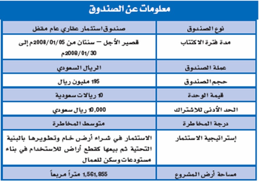 «كسب» تصفي صندوقها العقاري الأول في موعده المحدد بعوائد 25%