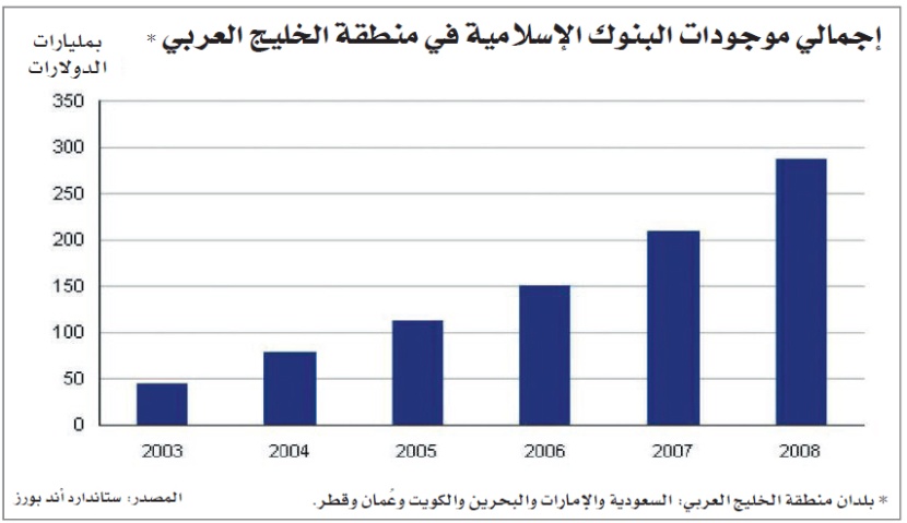 الشركات الخليجية تواجه مأزقا في التمويل الإسلامي من الأسواق العالمية