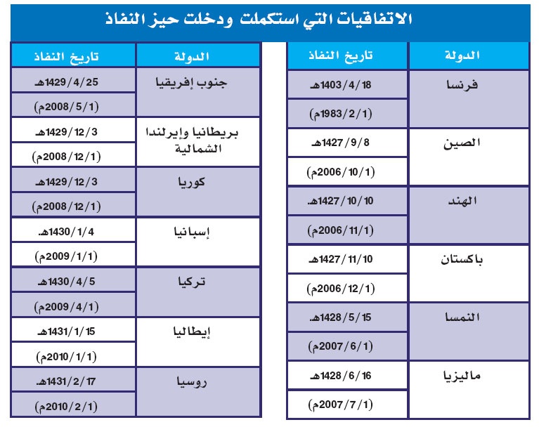 المفلح: المملكة وقعت اتفاقيات مع 13 دولة لتجنب الازدواج الضريبي