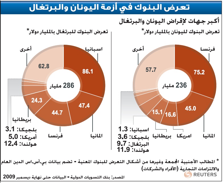 160 مليار دولار لإنقاذ اقتصاد اليونان من ديون «الخردة»