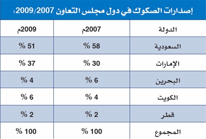 الصكوك الداعم الأساسي لتمويل المشاريع المستقبلية في الخليج