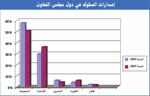 الصكوك الداعم الأساسي لتمويل المشاريع المستقبلية في الخليج