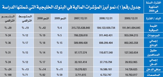 المصارف الإسلامية هي الأضعف منذ سنتين.. وفارق الربحية يميل  لصالح التقليدية