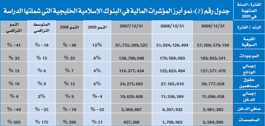 المصارف الإسلامية هي الأضعف منذ سنتين.. وفارق الربحية يميل  لصالح التقليدية