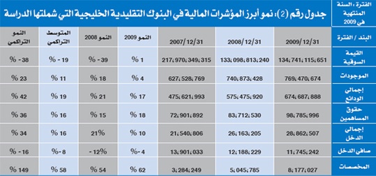 المصارف الإسلامية هي الأضعف منذ سنتين.. وفارق الربحية يميل  لصالح التقليدية