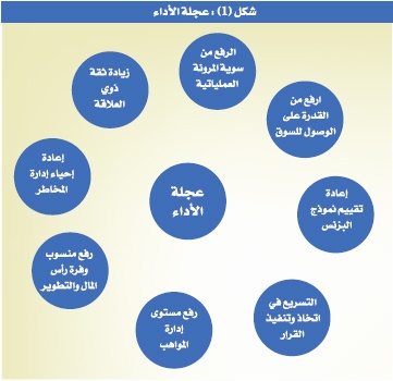 أزمة النمو التحدي الأكبر للقيادات التنفيذية