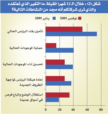 أزمة النمو التحدي الأكبر للقيادات التنفيذية