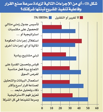 أزمة النمو التحدي الأكبر للقيادات التنفيذية