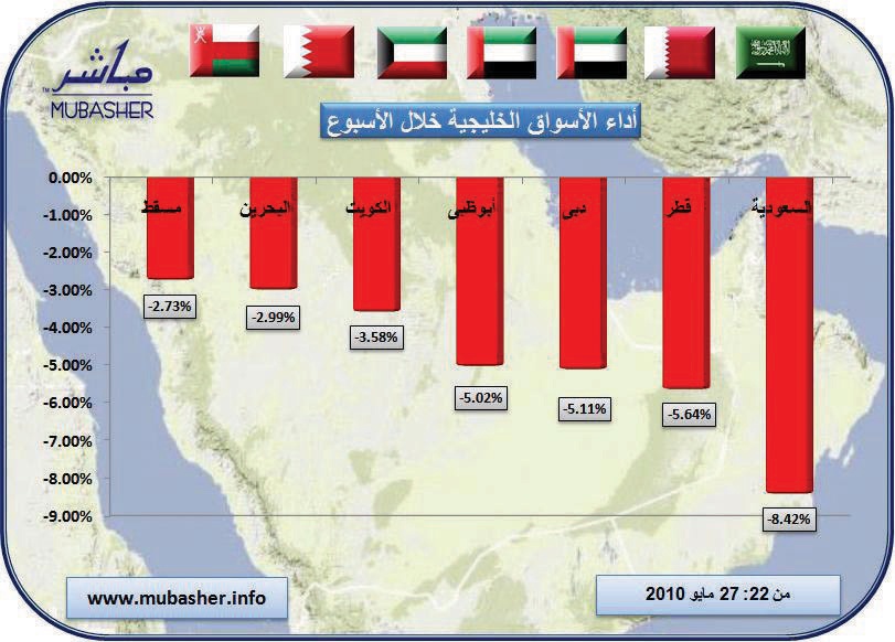 الأسهم الخليجية تختبر مستويات دعم جديدة .. ودعوات باستمرار إجراءات التحفيز الحكومية