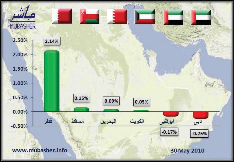 الأسواق الخليجية تخيب آمال المتوقعين في مطلع التعاملات الأسبوعية