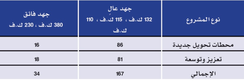 7074 كيلو مترا من خطوط النقل الهوائية وإدخال 102 محطة تحويل جديدة