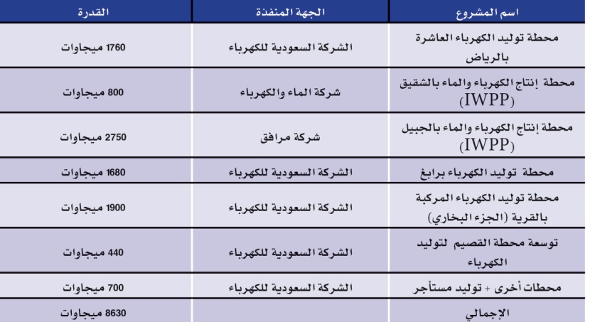 تنفيذ مشاريع بـ 85 مليار ريال