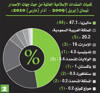 لماذا لم يصل التمويل الإسلامي بعد مرحلة الكتلة الحرجة!