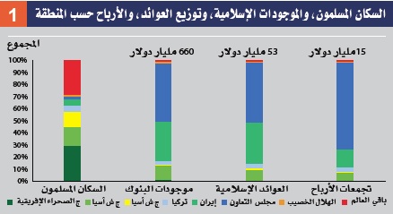 الابتكار والتجديد .. عنوان الفصل القادم من صناعة المصرفية الإسلامية