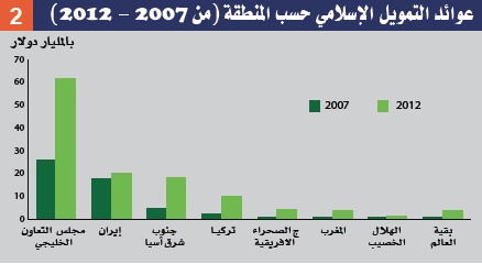 الابتكار والتجديد .. عنوان الفصل القادم من صناعة المصرفية الإسلامية