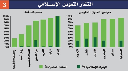 الابتكار والتجديد .. عنوان الفصل القادم من صناعة المصرفية الإسلامية