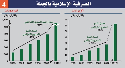 الابتكار والتجديد .. عنوان الفصل القادم من صناعة المصرفية الإسلامية