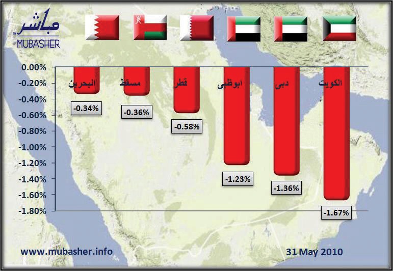 أسواق الأسهم الخليجية تسجل أسوأ أداء في مايو