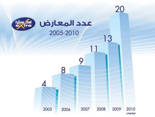 سندخل السوق الخليجية قريباً.. و3 محاور أسهمت في نجاح «إكسترا»