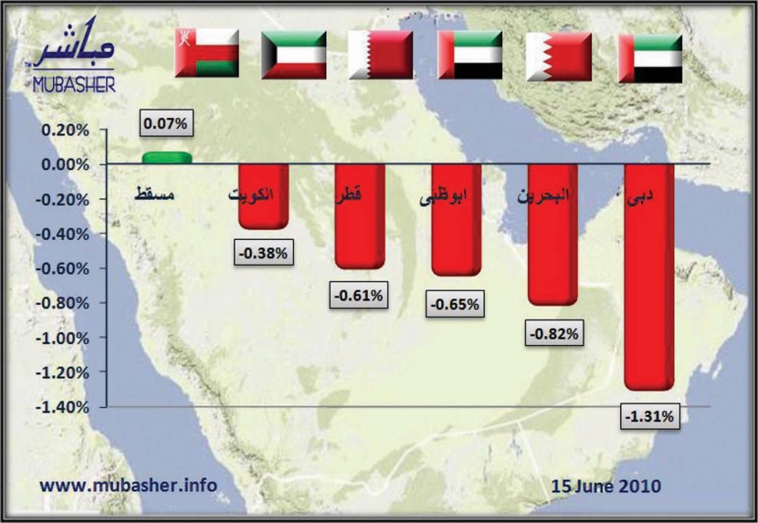 الأسهم الخليجية تقتفي أثر «الدولية» في الهبوط