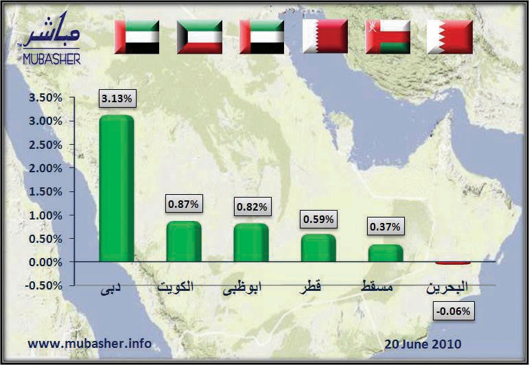 استهلالية خضراء للأسهم الخليجية.. ودخول أجنبي على «إعمار» يرفع سوق دبي 3 %