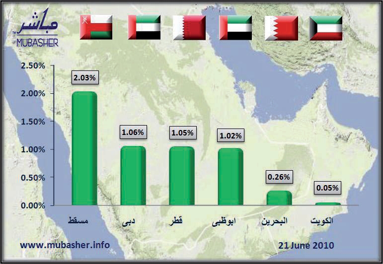 التفاؤل يعزز مكاسب الأسهم الخليجية قبل نهاية النصف الأول