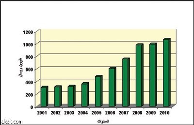 دراسة: الطلب المستقبلي  لمنتجات  السيراميك والبورسلان يرتفع إلى 107 ملايين متر مربع في 2012