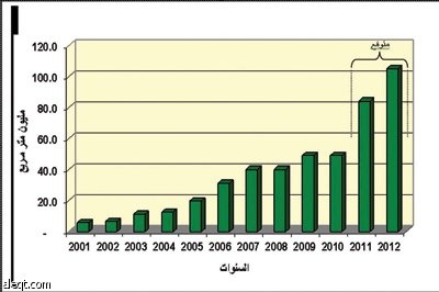 دراسة: الطلب المستقبلي  لمنتجات  السيراميك والبورسلان يرتفع إلى 107 ملايين متر مربع في 2012