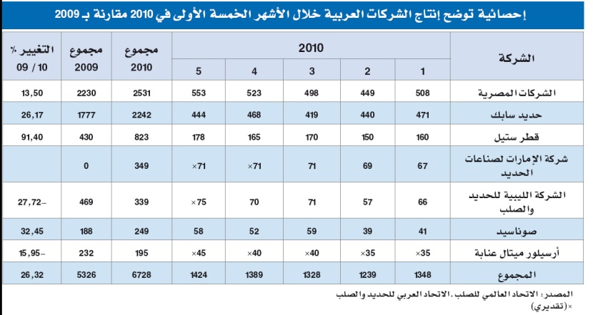 إنتاج الصلب يرتفع 26 %.. وتخوّف من ضعف الطلب