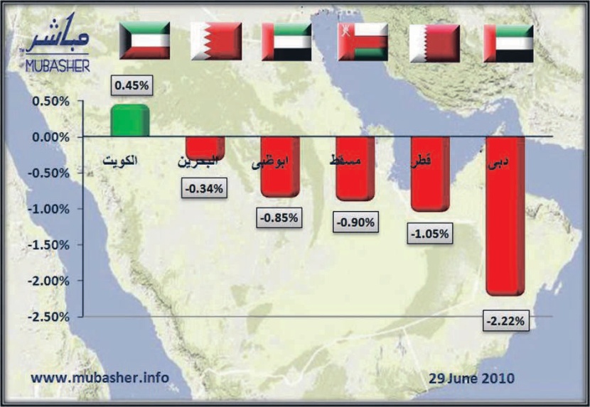 الأسواق الخليجية تكتسي باللون الأحمر.. والكويت خارج السرب