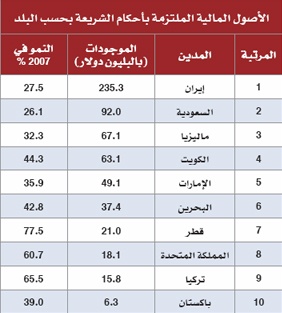 الخليج .. صناعة التمويل الإسلامي تنطلق نحو العالمية