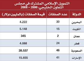 الخليج .. صناعة التمويل الإسلامي تنطلق نحو العالمية