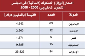 الخليج .. صناعة التمويل الإسلامي تنطلق نحو العالمية