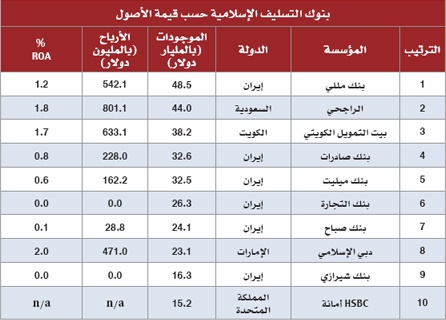 الخليج .. صناعة التمويل الإسلامي تنطلق نحو العالمية