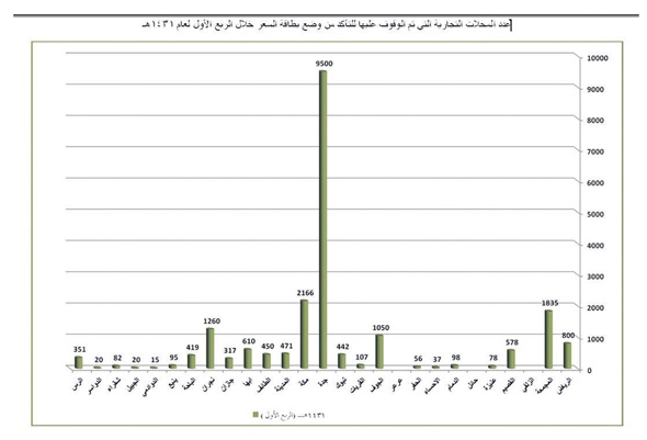 التحقيق مع 110 محال تجارية تلاعبت بـ «بطاقة السعر» ..  نصفها في جدة