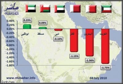 «اختفاء جماعي» لملاك السيولة يكبّد الأسهم الخليجية خسائر فادحة