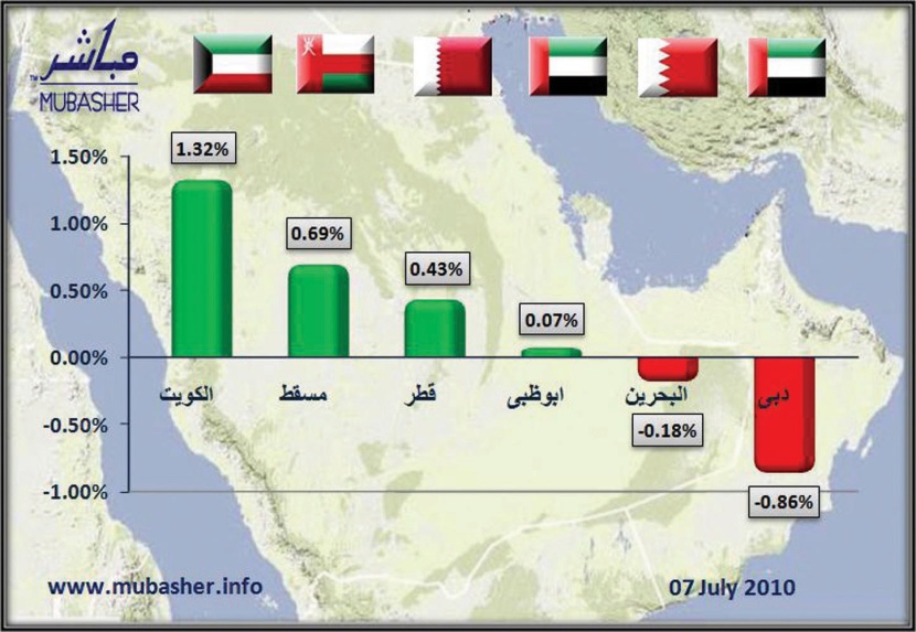 الأسهم الخليجية تتفاعل بقوة مع النتائج النصفية للشركات.. وبورصة الكويت تحلّق