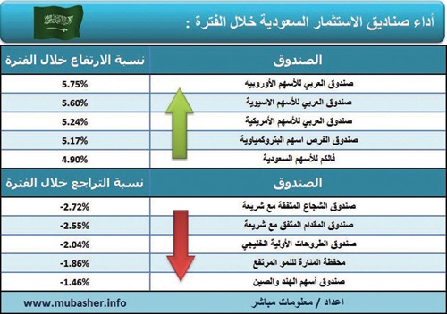 الأسهم تتخلى عن مستوى 6200 نقطة في آخر جلسات الأسبوع