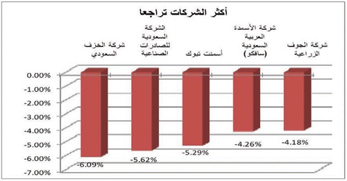 الأسهم تتخلى عن مستوى 6200 نقطة في آخر جلسات الأسبوع