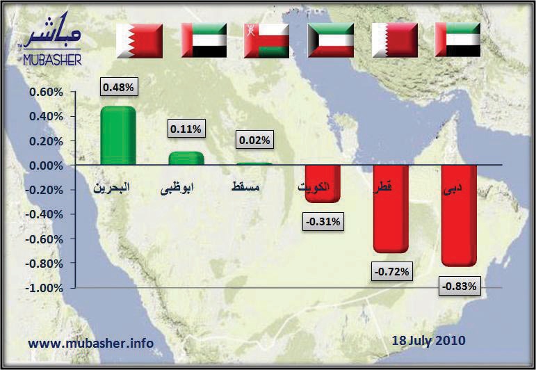 استمرار تباين المؤشرات في السوق الخليجية