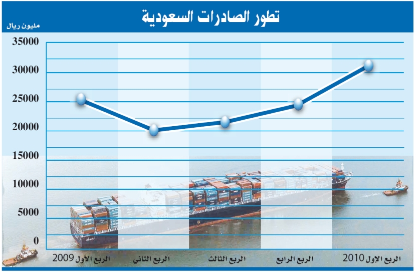 الصادرات السعودية تقفز 23 % إلى 31 مليارا خلال 3 أشهر