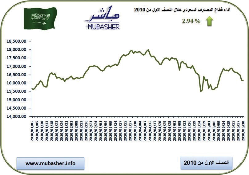 موجودات المصارف تصعد 8.6 % إلى 177 مليارا