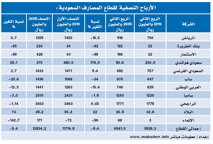 موجودات المصارف تصعد 8.6 % إلى 177 مليارا