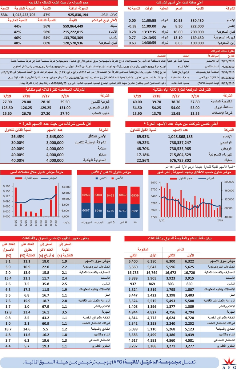 10 قطاعات تقضي يومها في المنطقة الخضراء